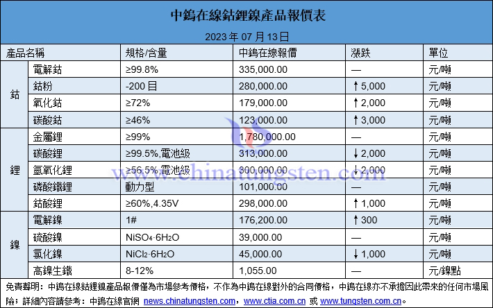 2023年7月13日鈷鋰鎳價格圖片