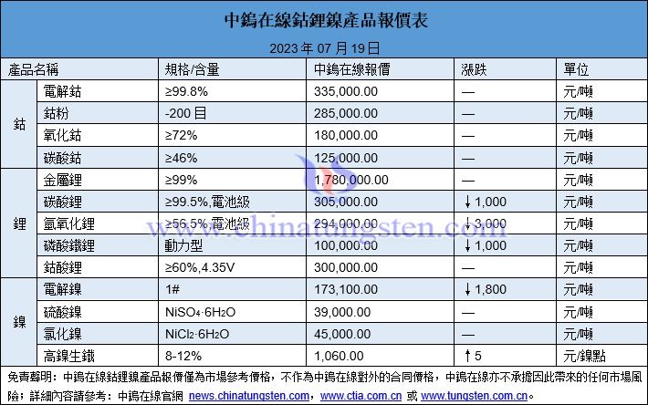 2023年7月19日鈷鋰鎳價格一覽