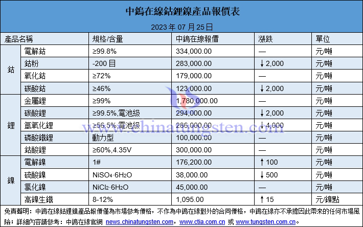 2023年7月25日鈷鋰鎳價格圖片