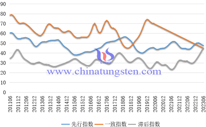 中國鎢鉬産業合成指數曲綫