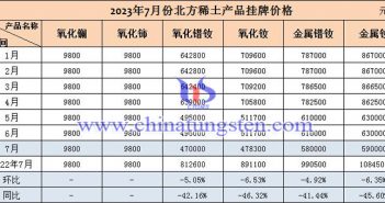 2023年7月北方稀土産品挂牌價格走勢圖