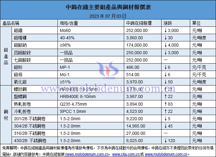 2023年7月3日鉬價與鋼價圖片