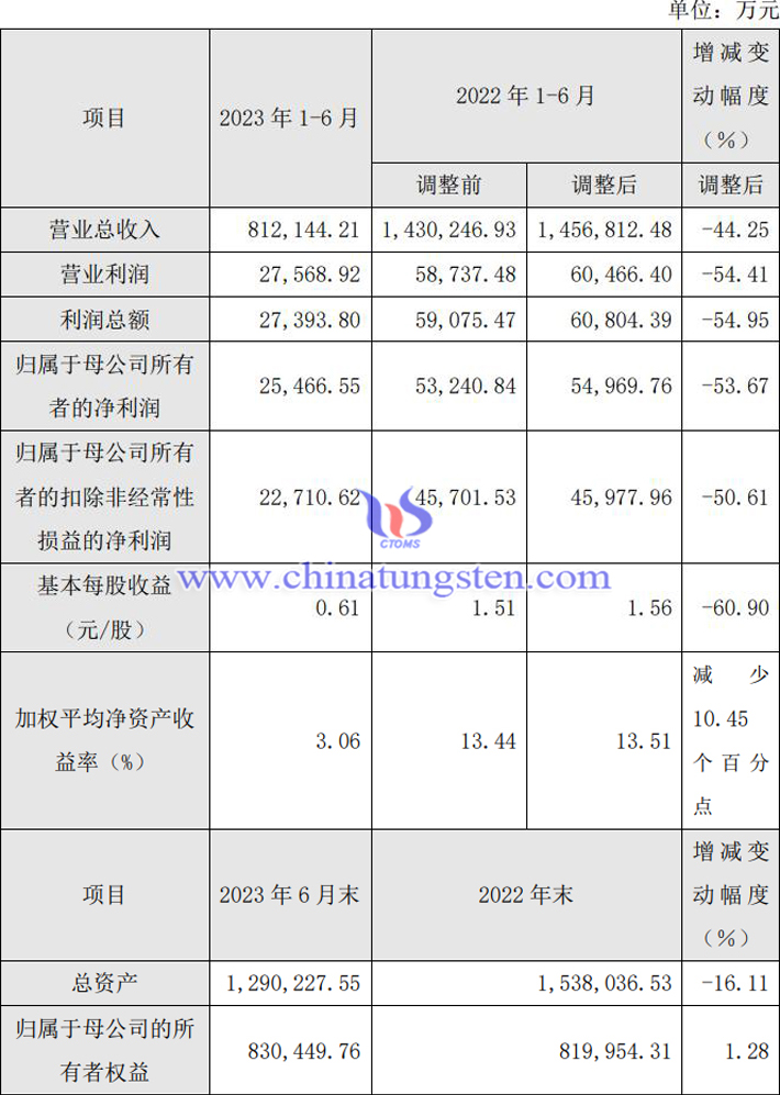 厦鎢新能2023年上半年業績快報圖