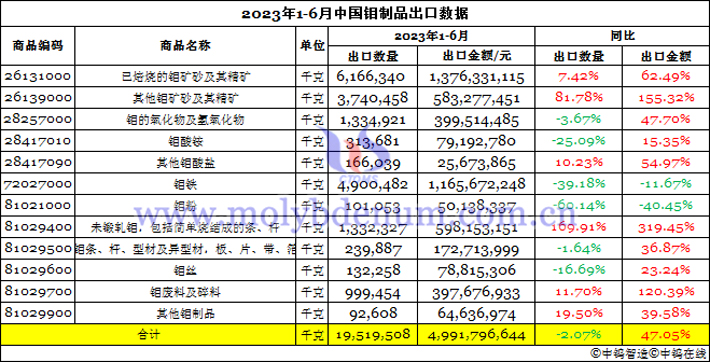 2023年上半年中國鉬製品出口數據圖片