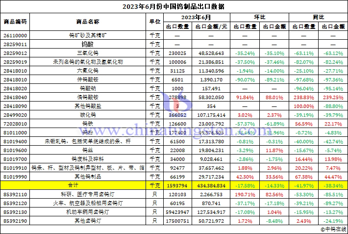 2023年6月中國鎢製品出口資料圖片