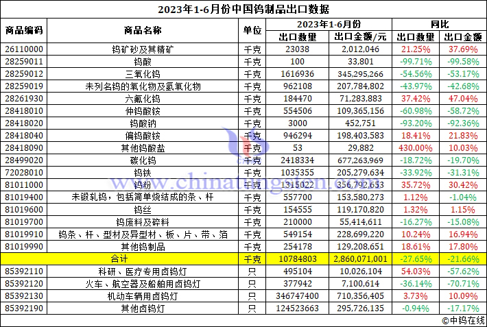 2023年上半年中國鎢製品出口資料圖片