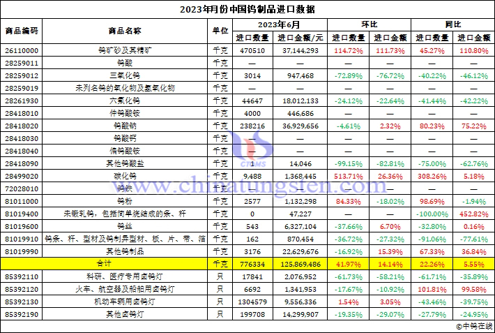 2023年6月中國鎢製品進口資料圖片