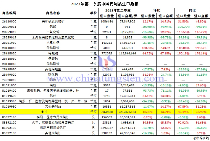 2023年第二季度中國鎢製品進口資料圖片