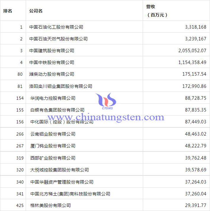 2023年財富中國上市公司500强榜單圖片