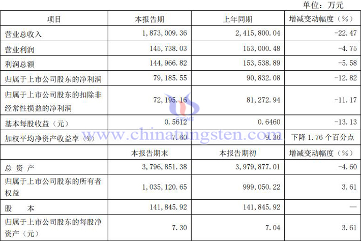 厦門鎢業2023年上半年業績快報圖片