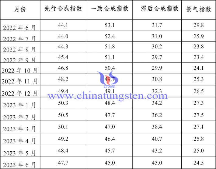 2022年6月至2023年6月鎢鉬行業景氣指數