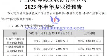 翔鷺鎢業2023年上半年業績預告