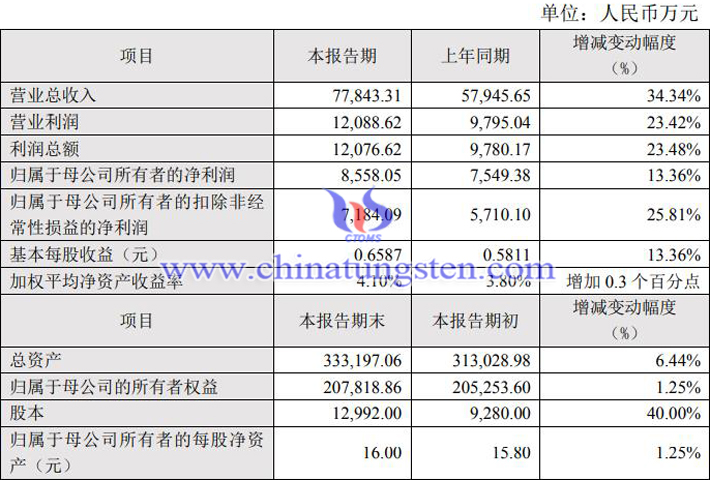 新銳股份2023年上半年業績快報