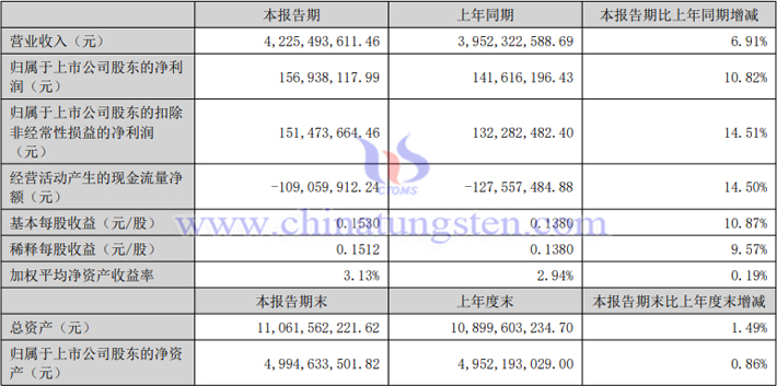 安泰科技2023年上半年業績報告 