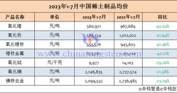 2023年1-7月中國稀土製品均價