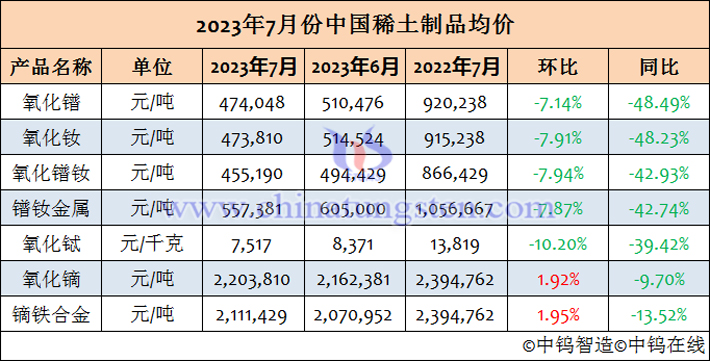 2023年7月稀土價格表