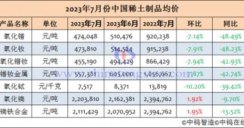 2023年7月份中國稀土製品均價