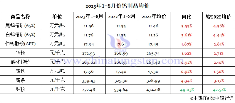 2023年1-8月份鎢製品均價