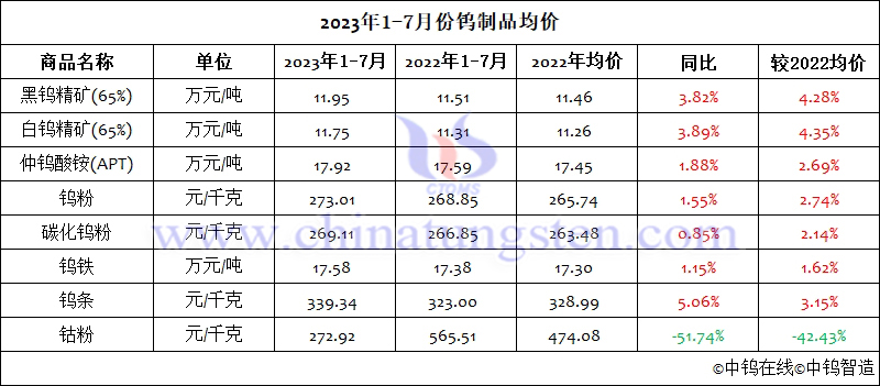 2023年1-7月份鎢製品均價