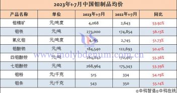 2023年1-7月鉬製品均價表