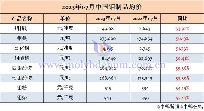 2023年1-7月鉬製品均價表