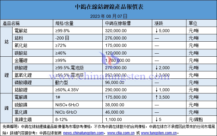 2023年8月7日鈷鋰鎳價格圖片