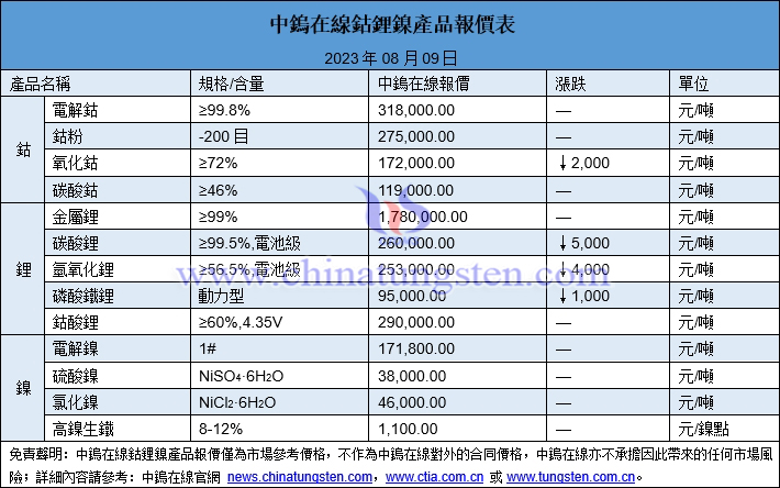 2023年8月9日鈷鋰鎳價格圖片