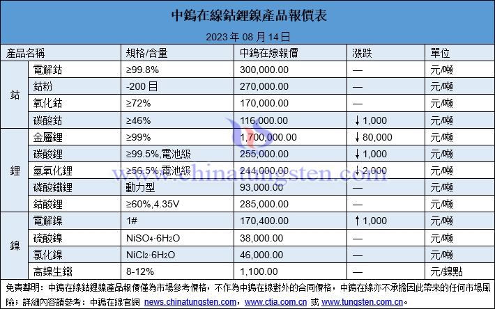 2023年8月14日鈷鋰鎳價格圖片