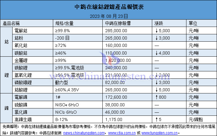 2023年8月23日鈷鋰鎳價格圖片