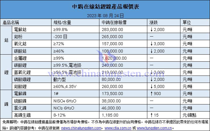 2023年8月24日鈷鋰鎳價格圖片