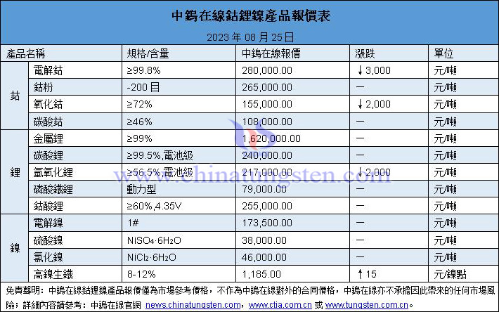 2023年8月25日鈷鋰鎳價格圖片