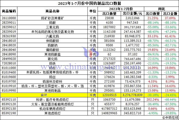 2023年1-7月份中國鎢製品出口資料圖片