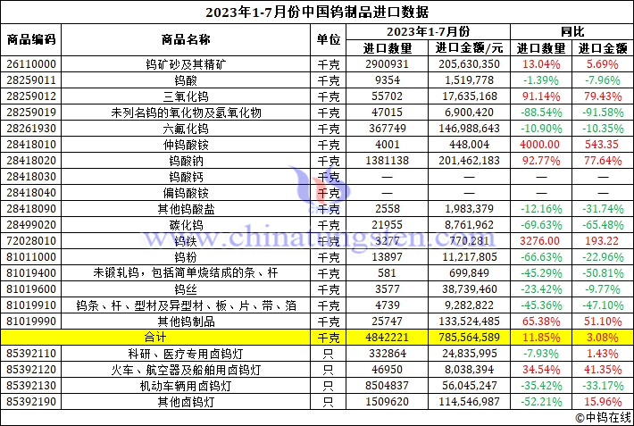 2023年1-7月份中國鎢製品進口資料圖片