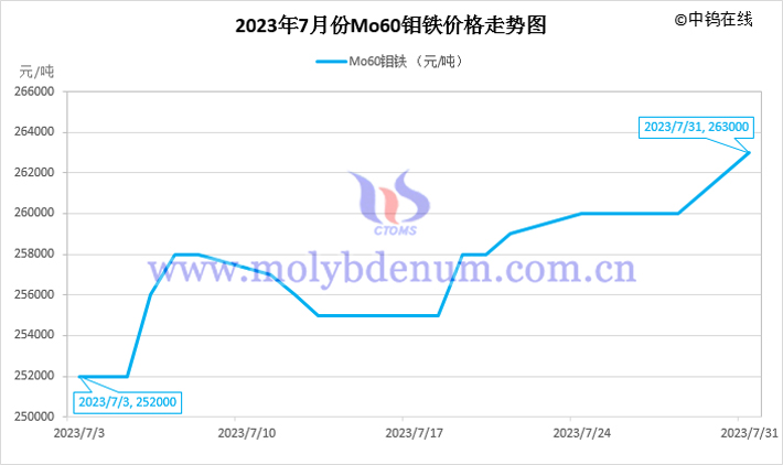 2023年7月鉬鐵價格走勢圖