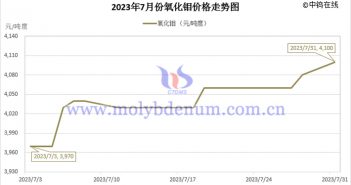 2023年7月氧化鉬價格走勢圖