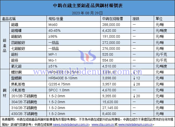 2023年8月29日鉬價與鋼價圖片