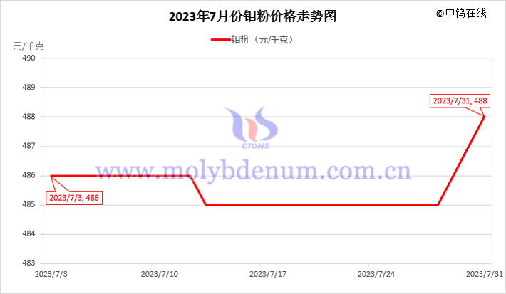 2023年7月鉬粉價格走勢圖