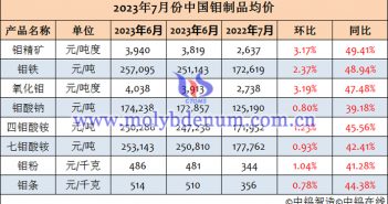 2023年7月鉬製品均價表