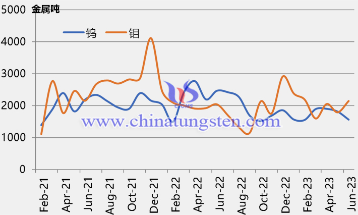 2021年2月-2023年6月鎢鉬月出口統計