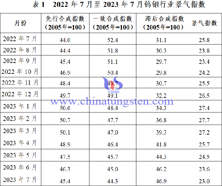 近13個月以來中國鎢鉬産業月度景氣指數表