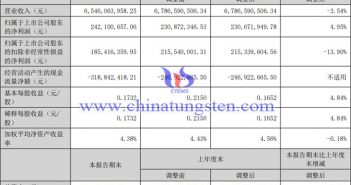 中鎢高新2023年上半年業績報告