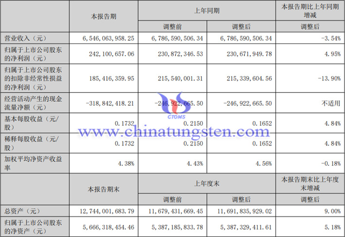 中鎢高新2023年上半年業績報告