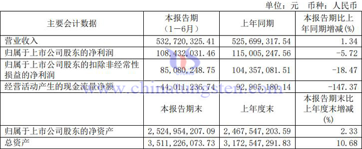 歐科億2023上半年業績報告圖片