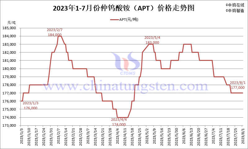 2023年7月份仲鎢酸銨（APT）價格走勢圖