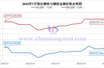 2023年7月氧化鐠釹與鐠釹金屬價格走勢圖