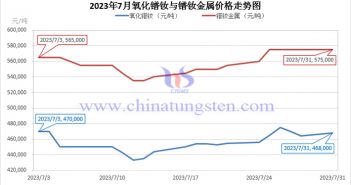 2023年7月氧化鐠釹與鐠釹金屬價格走勢圖