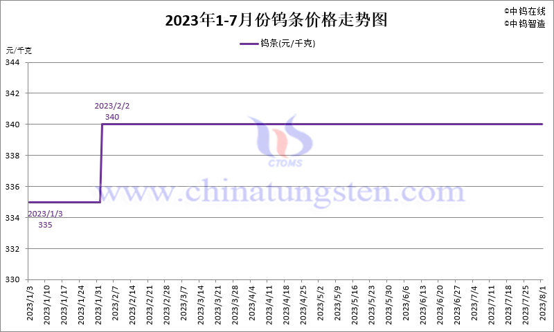 2023年7月份鎢條價格走勢圖