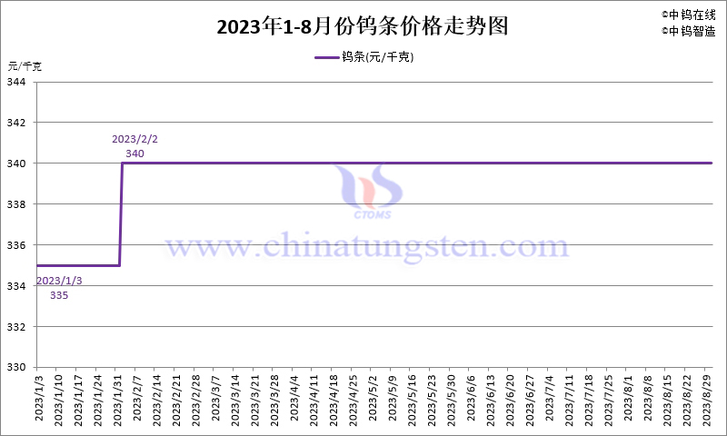 2023年8月份鎢條價格走勢圖