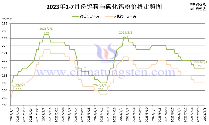 2023年7月份鎢粉（WP）價格走勢圖