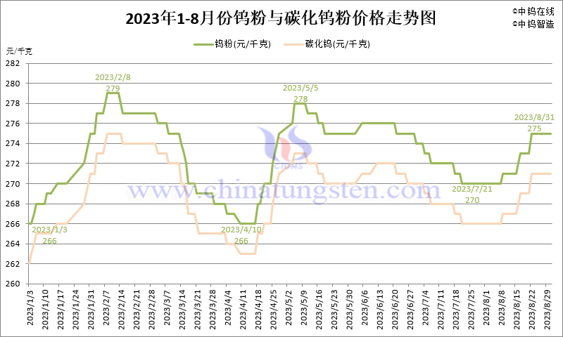 2023年8月份鎢粉（WP）價格走勢圖